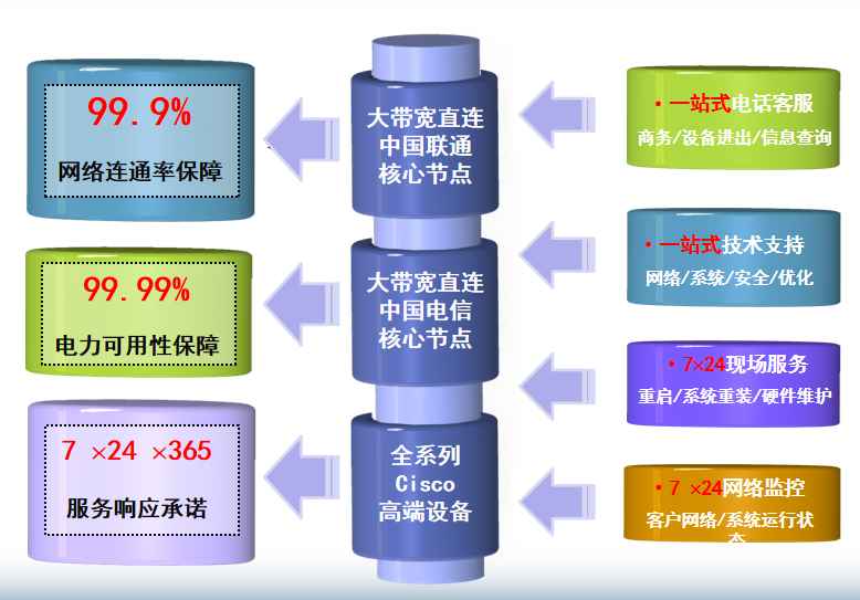 天安乡机房网络